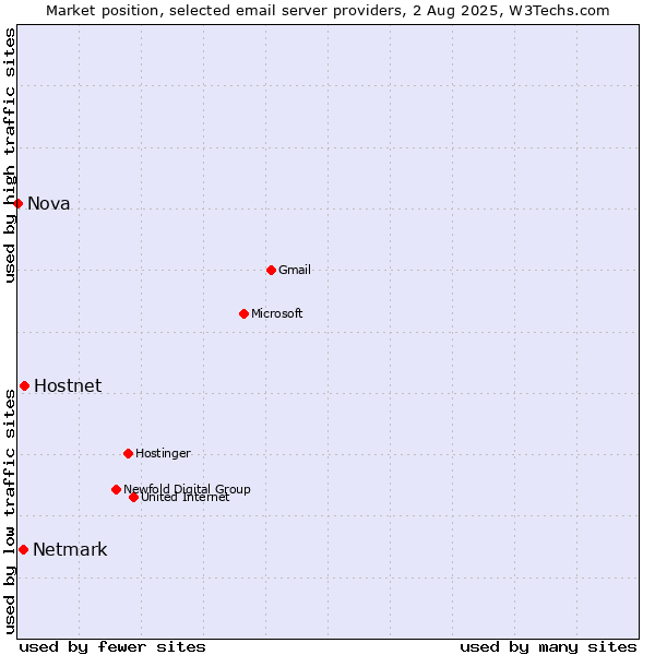Market position of Hostnet vs. Netmark vs. Nova
