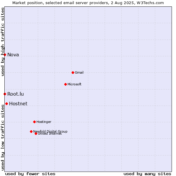 Market position of Hostnet vs. Root.lu vs. Nova