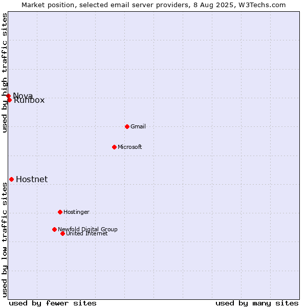 Market position of Hostnet vs. Runbox vs. Nova