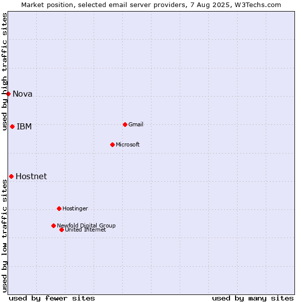 Market position of IBM vs. Hostnet vs. Nova