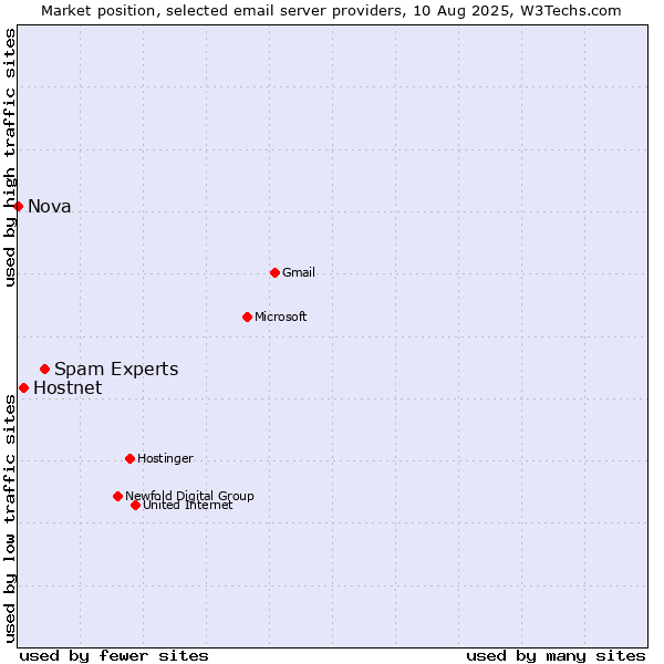Market position of Spam Experts vs. Hostnet vs. Nova