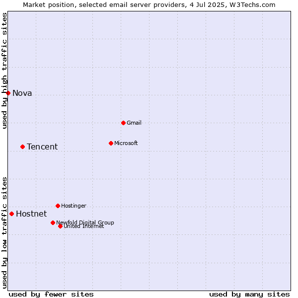 Market position of Tencent vs. Hostnet vs. Nova