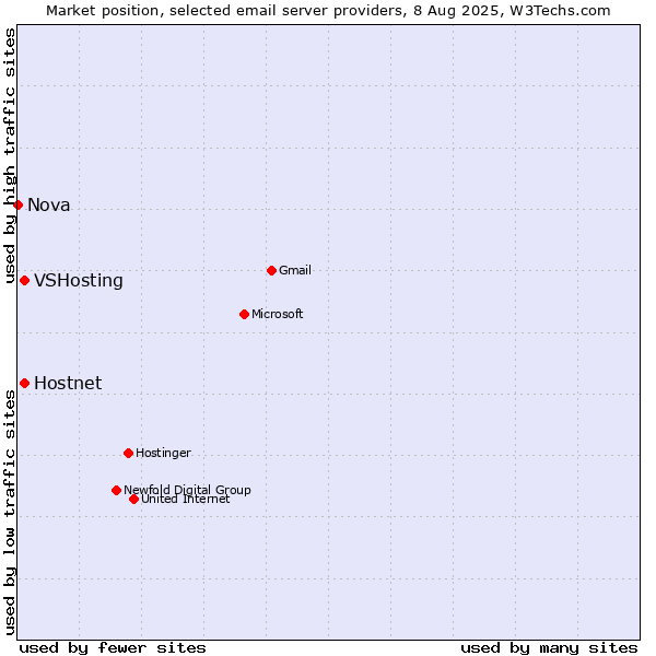 Market position of Hostnet vs. VSHosting vs. Nova