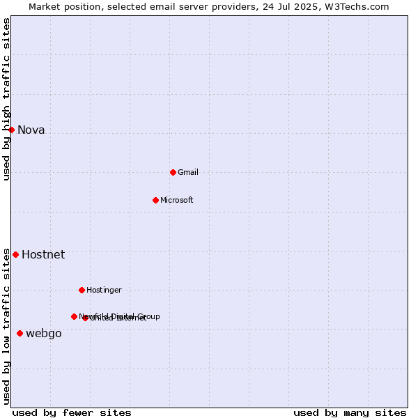 Market position of webgo vs. Hostnet vs. Nova