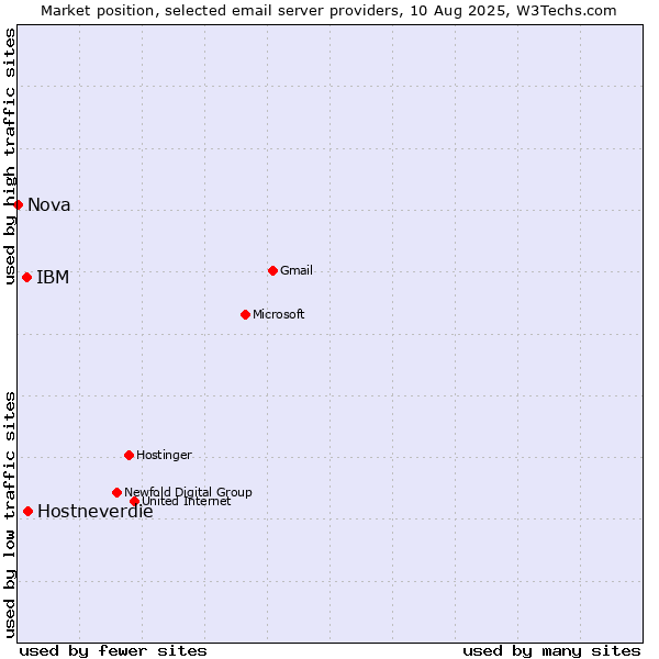 Market position of Hostneverdie vs. IBM vs. Nova