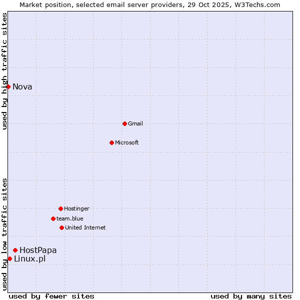 Market position of HostPapa vs. Linux.pl vs. Nova
