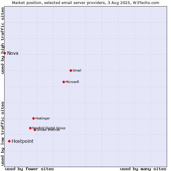 Market position of Hostpoint vs. Nova