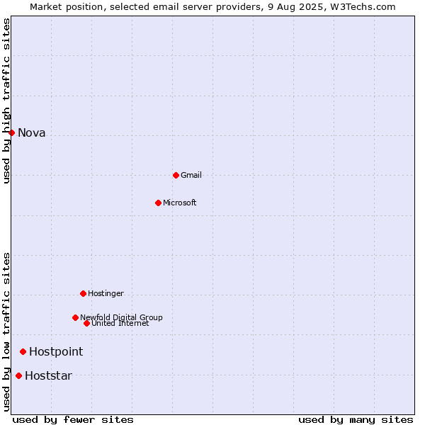 Market position of Hostpoint vs. Hoststar vs. Nova