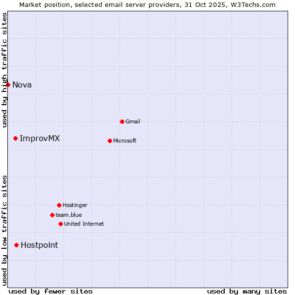 Market position of Hostpoint vs. ImprovMX vs. Nova