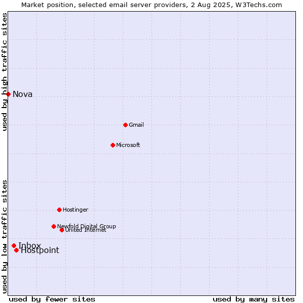 Market position of Hostpoint vs. Inbox vs. Nova