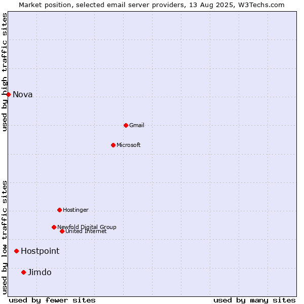 Market position of Jimdo vs. Hostpoint vs. Nova