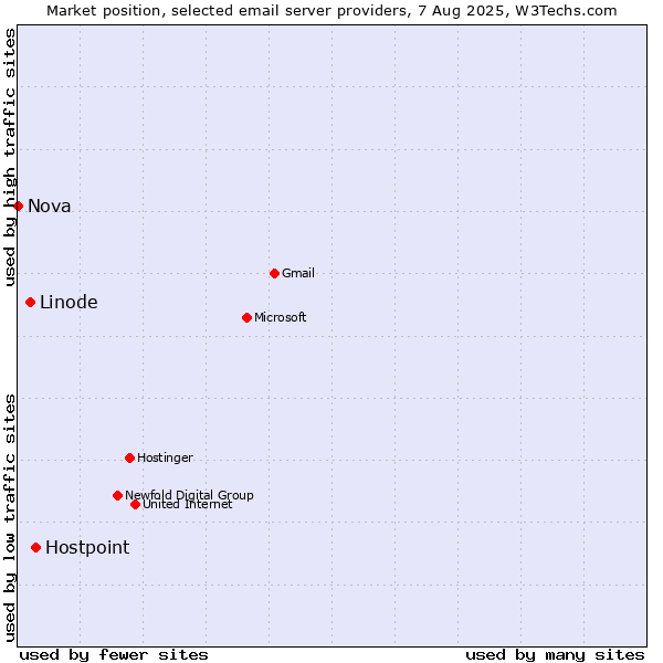 Market position of Hostpoint vs. Linode vs. Nova