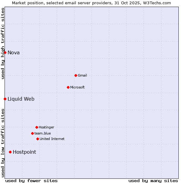 Market position of Hostpoint vs. Nova vs. Liquid Web