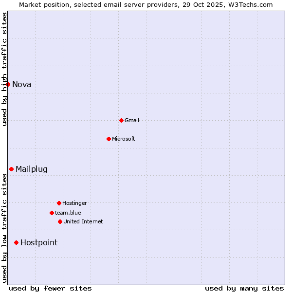 Market position of Hostpoint vs. Mailplug vs. Nova