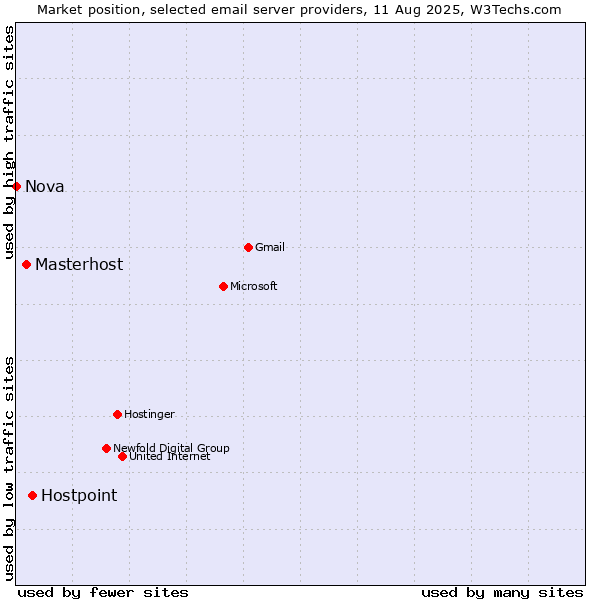 Market position of Hostpoint vs. Masterhost vs. Nova