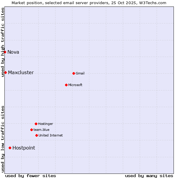 Market position of Hostpoint vs. Maxcluster vs. Nova