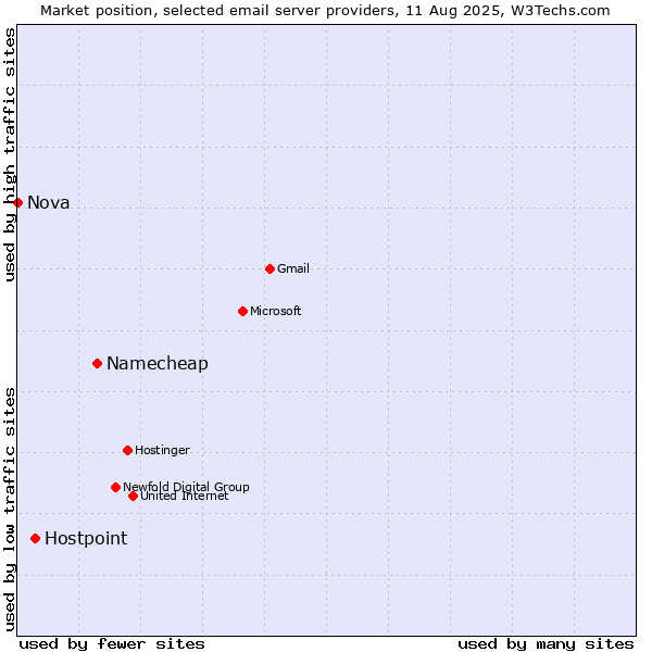 Market position of Namecheap vs. Hostpoint vs. Nova