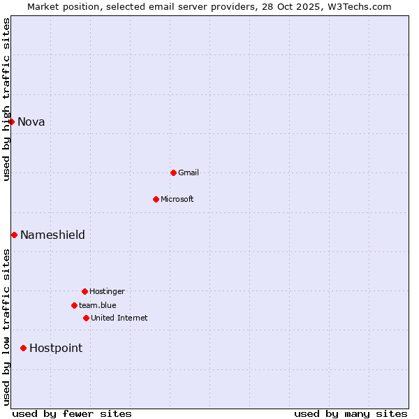Market position of Hostpoint vs. Nameshield vs. Nova