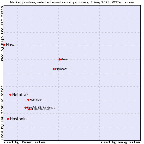 Market position of Netafraz vs. Hostpoint vs. Nova