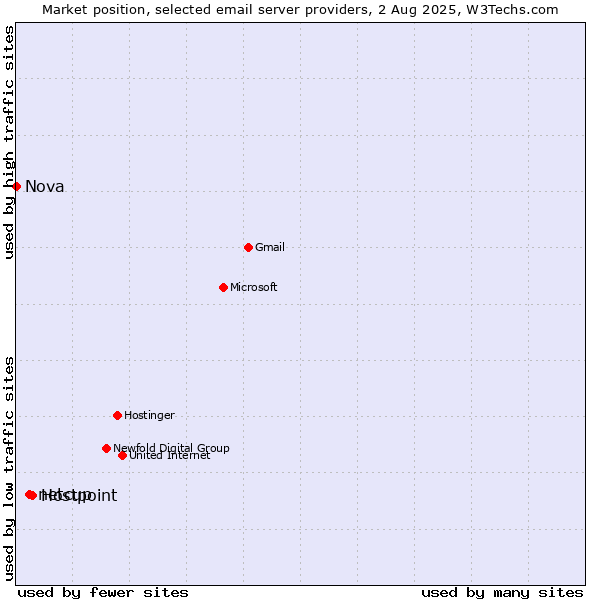 Market position of Hostpoint vs. netcup vs. Nova