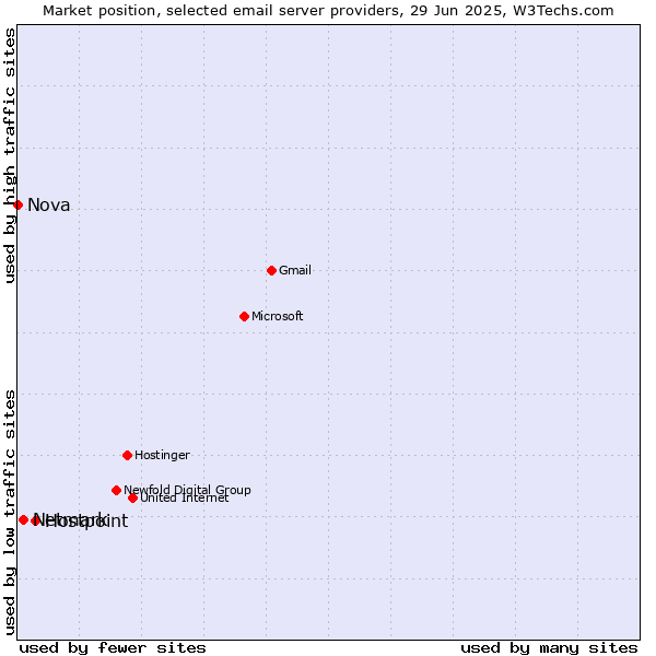 Market position of Hostpoint vs. Netmark vs. Nova