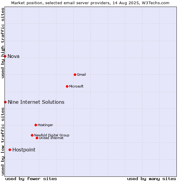 Market position of Hostpoint vs. Nine Internet Solutions vs. Nova
