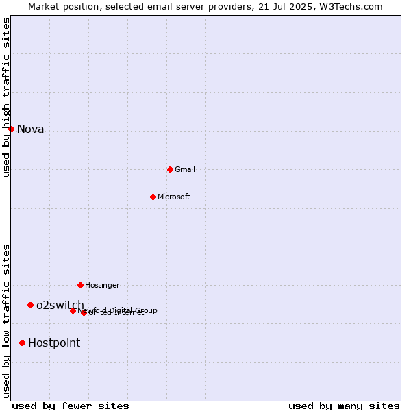 Market position of o2switch vs. Hostpoint vs. Nova