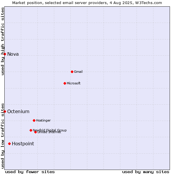 Market position of Hostpoint vs. Nova vs. Octenium