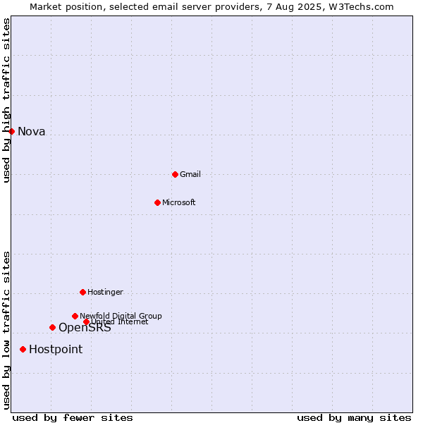 Market position of OpenSRS vs. Hostpoint vs. Nova