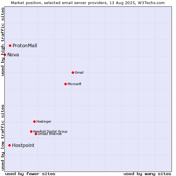 Market position of ProtonMail vs. Hostpoint vs. Nova