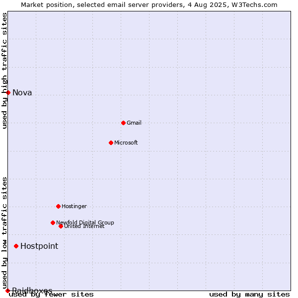 Market position of Hostpoint vs. Nova vs. Raidboxes