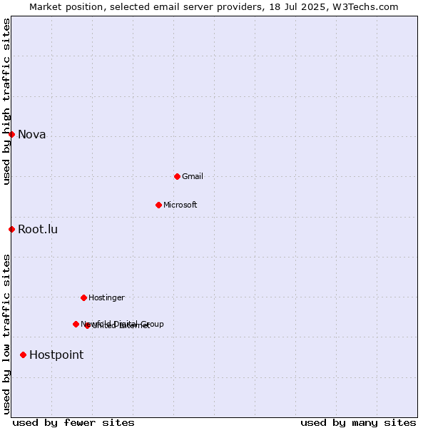 Market position of Hostpoint vs. Root.lu vs. Nova