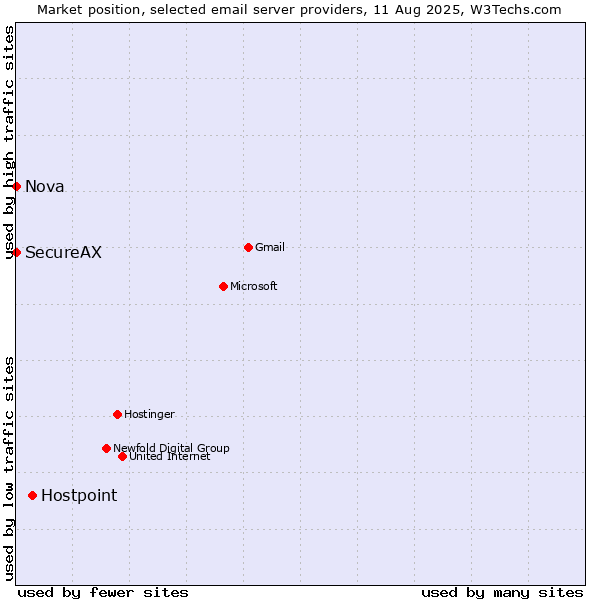 Market position of Hostpoint vs. Nova vs. SecureAX