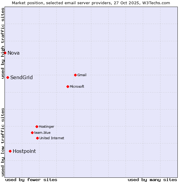 Market position of Hostpoint vs. SendGrid vs. Nova