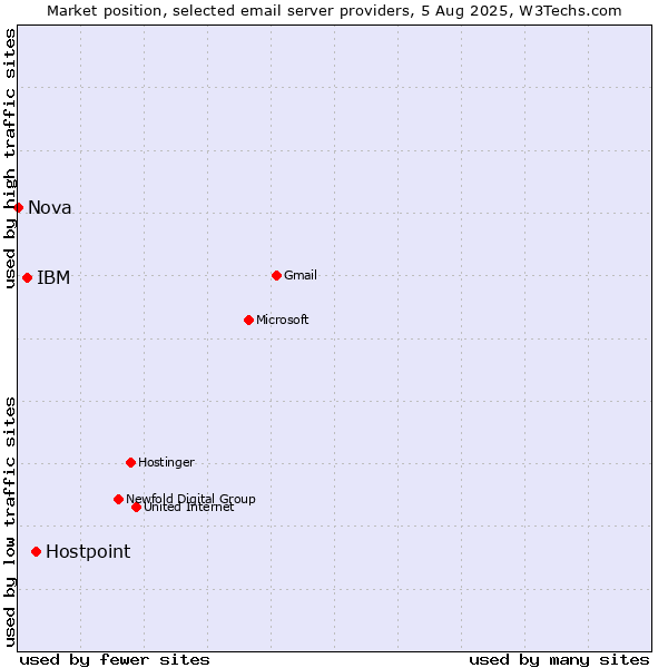Market position of Hostpoint vs. IBM vs. Nova