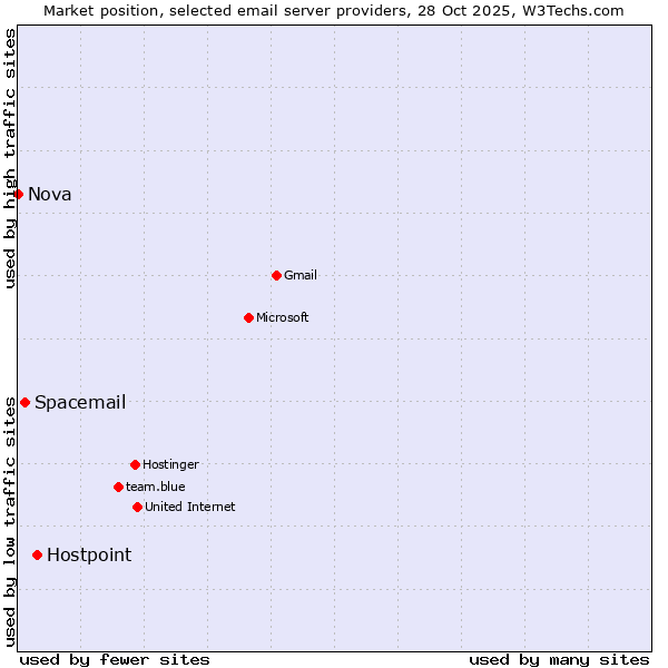 Market position of Hostpoint vs. Spacemail vs. Nova