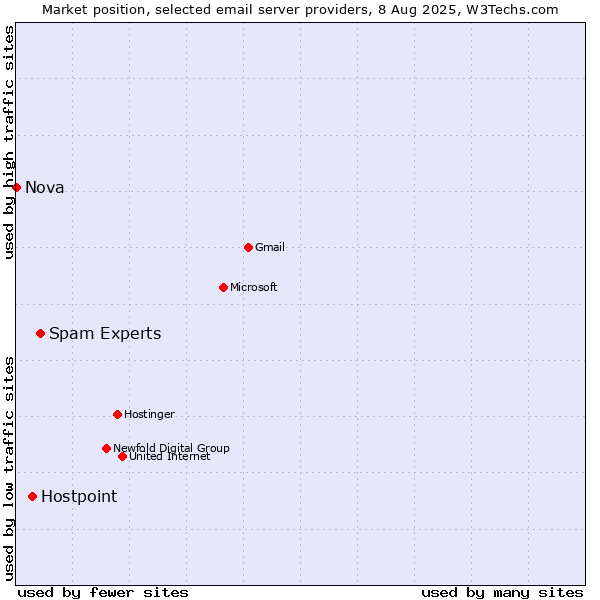 Market position of Spam Experts vs. Hostpoint vs. Nova
