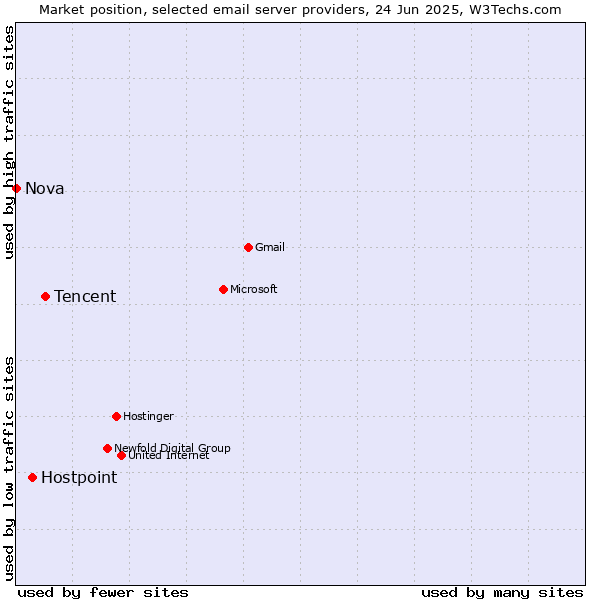 Market position of Tencent vs. Hostpoint vs. Nova