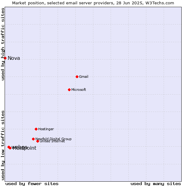 Market position of Hostpoint vs. webgo vs. Nova