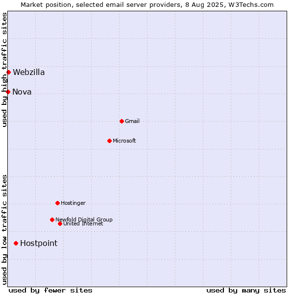 Market position of Hostpoint vs. Webzilla vs. Nova