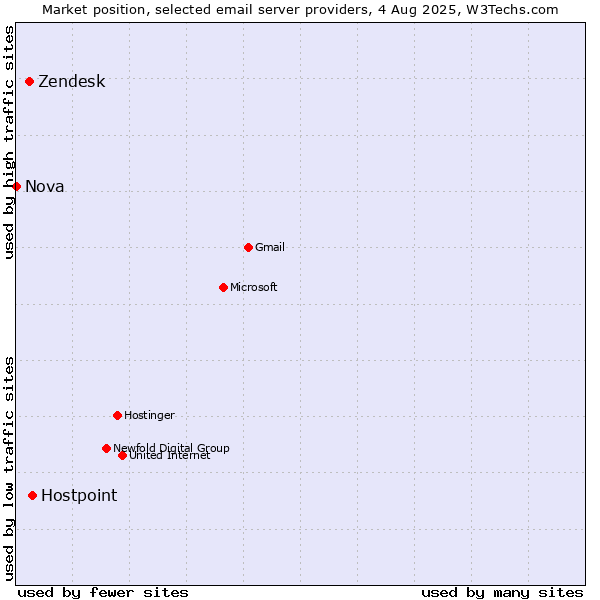 Market position of Hostpoint vs. Zendesk vs. Nova