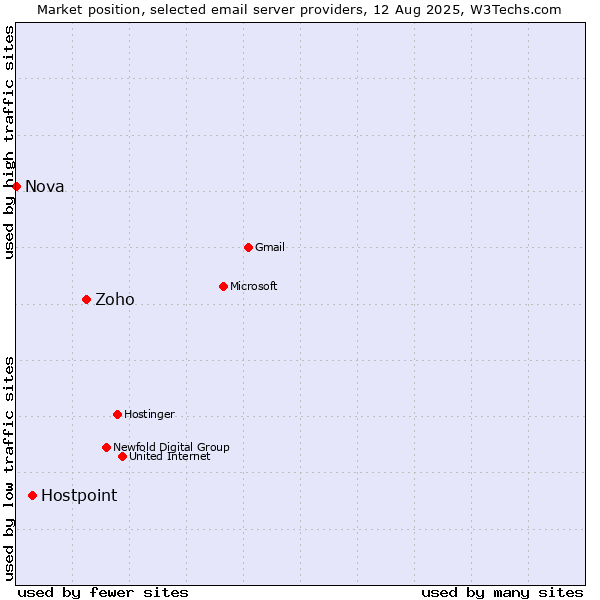Market position of Zoho vs. Hostpoint vs. Nova