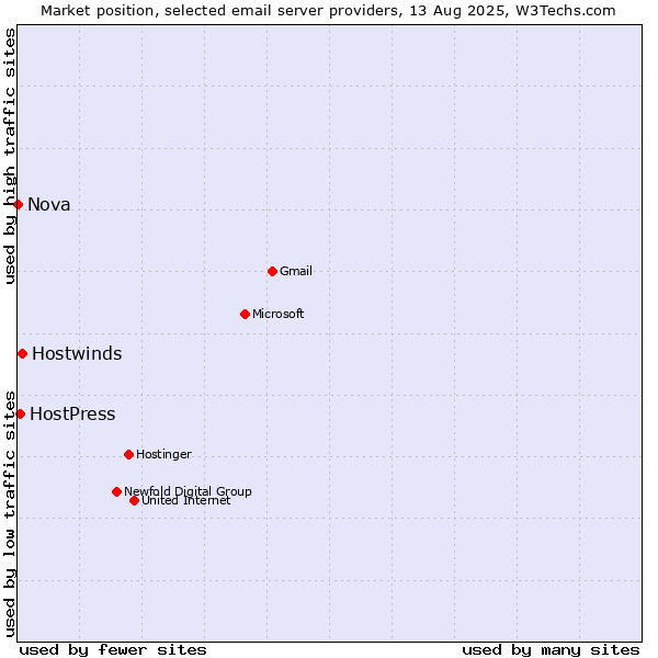 Market position of Hostwinds vs. HostPress vs. Nova