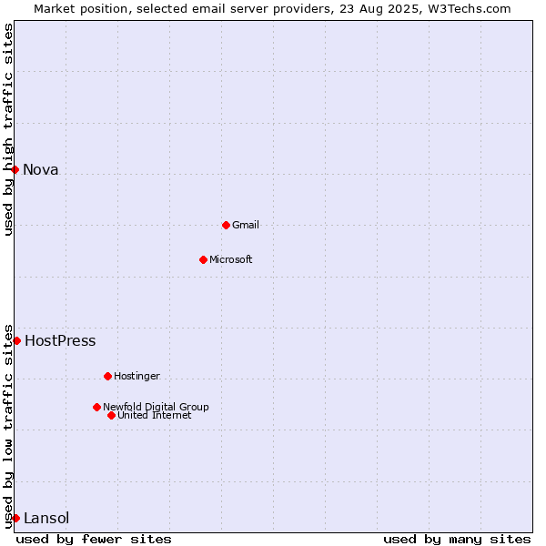 Market position of HostPress vs. Lansol vs. Nova