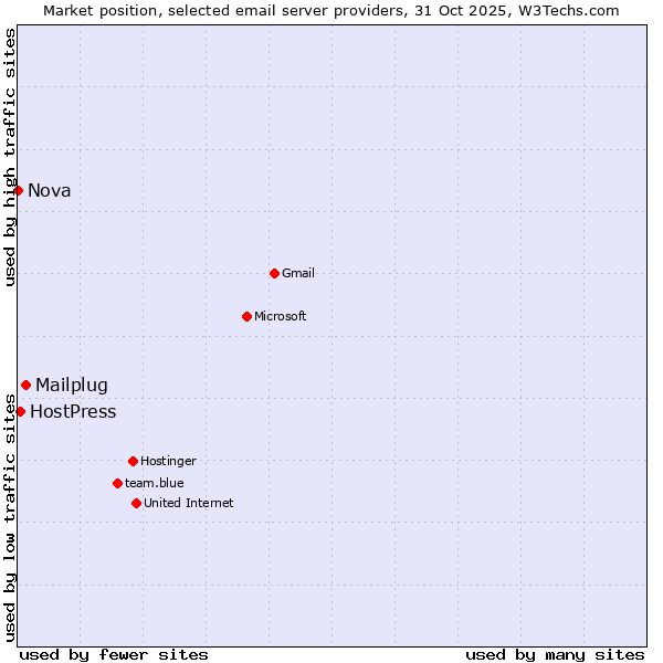 Market position of Mailplug vs. HostPress vs. Nova