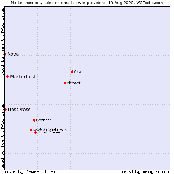 Market position of Masterhost vs. HostPress vs. Nova