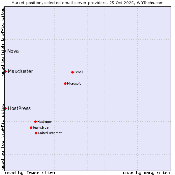 Market position of HostPress vs. Maxcluster vs. Nova