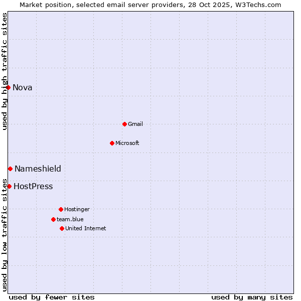 Market position of Nameshield vs. HostPress vs. Nova