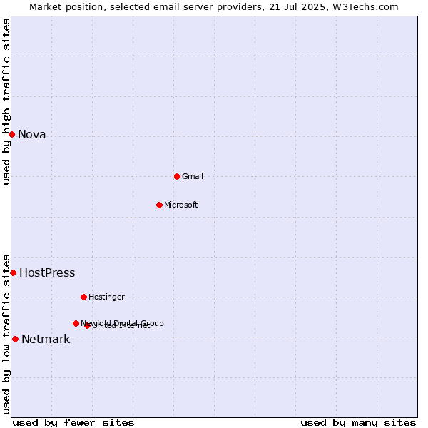 Market position of Netmark vs. HostPress vs. Nova