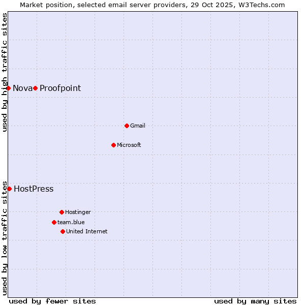 Market position of Proofpoint vs. HostPress vs. Nova